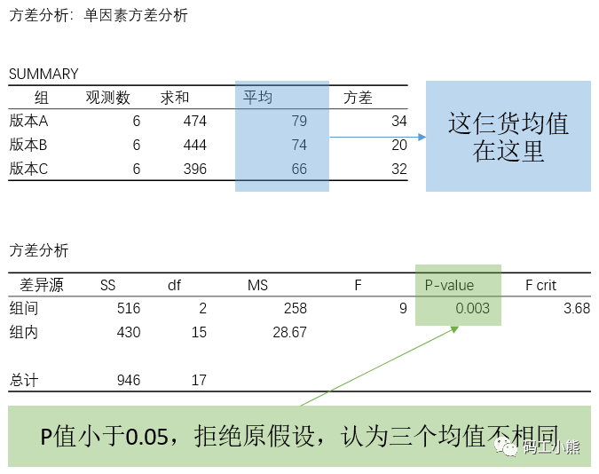 3分钟，看懂多版本ABtest怎么做